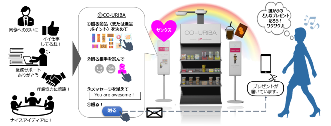「CO-URIBA」のありがとうクーポンの活用イメージ