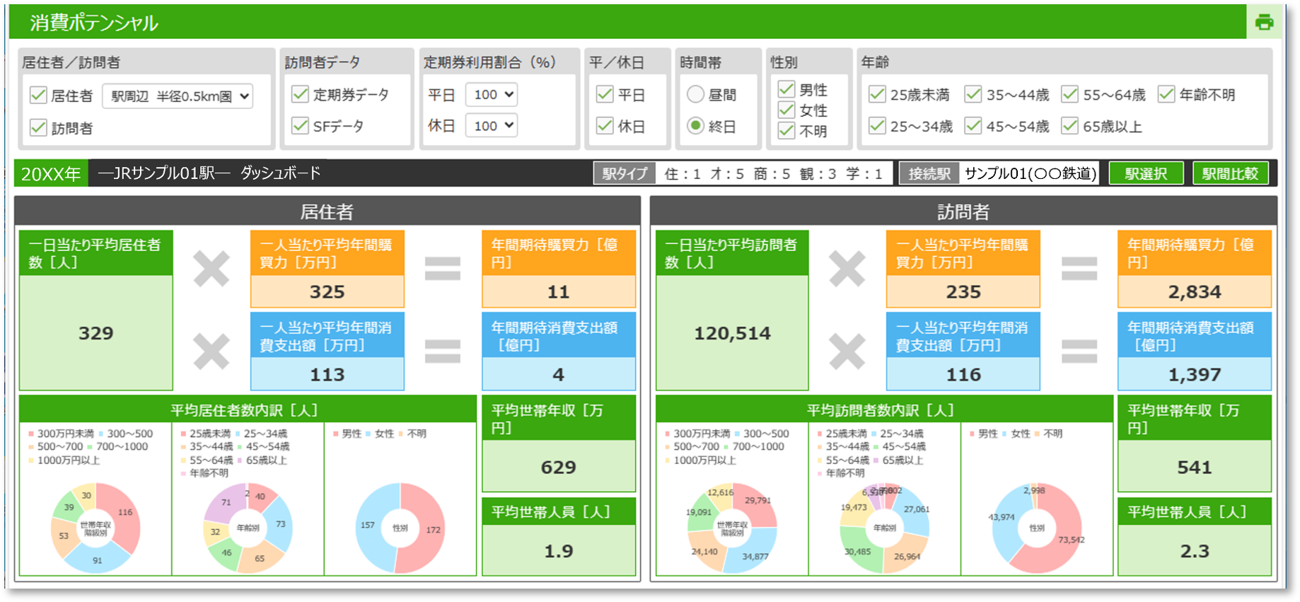 「駅カルテ　消費ポテンシャル」における潜在的消費力の算出イメージ（数値はサンプル）