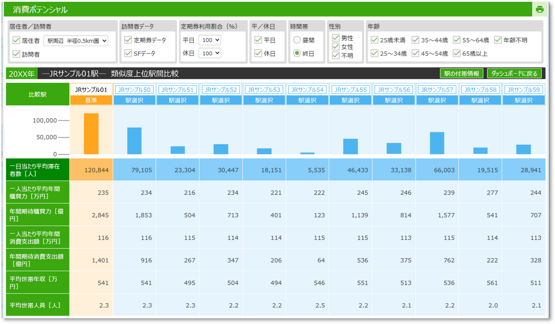 「駅カルテ　消費ポテンシャル」における駅比較のイメージ（数値はサンプル）