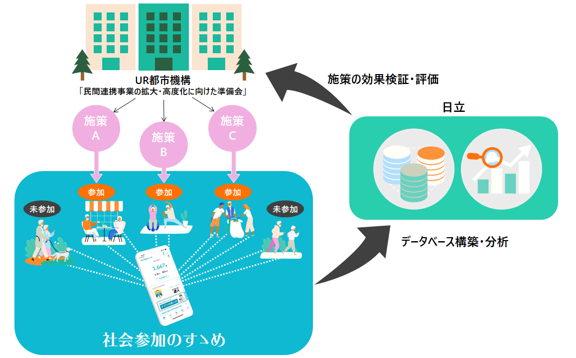 日立がスマホアプリ「社会参加のすゝめ」を活用し、UR都市機構による住民向け施策の効果検証を支援