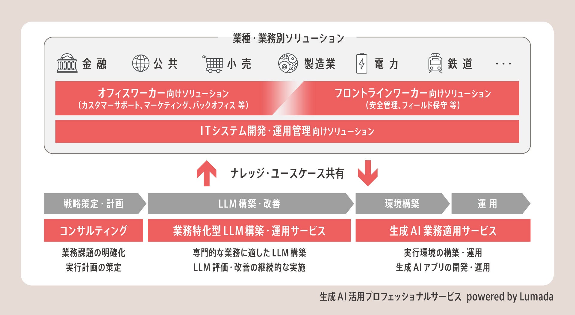 生成AIサービス全体像