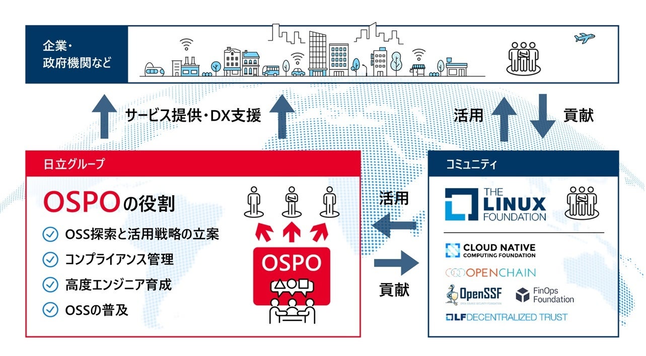 日立、戦略的なOSS活用をグローバルでリードするOpen Source Program Office (OSPO)を設立
