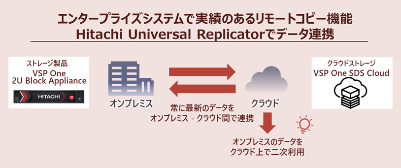 日立ヴァンタラは、ストレージを用いたデータ連携機能の拡張により、堅ろうでシームレスなハイブリッドクラウドを実現