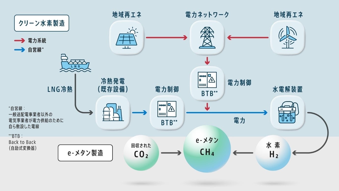 フィジビリティスタディに関する概念図*1
