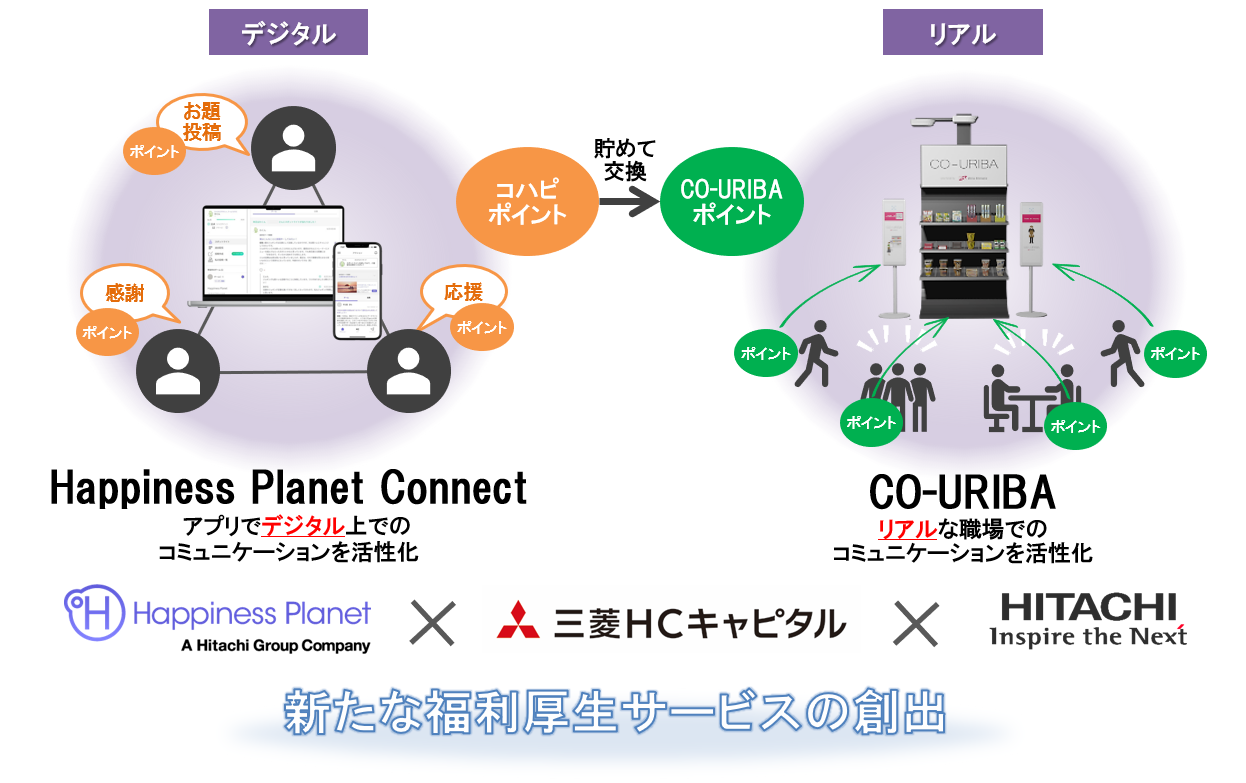 三菱ＨＣキャピタル、日立、ハピネスプラネットが新たな福利厚生サービスの創出に向けた協創を開始