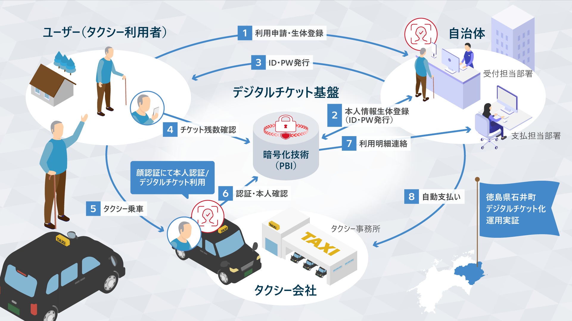 徳島県石井町で、顔認証技術を活用した高齢者移動助成券のデジタル 徳島県石井町で、顔認証技術を活用した高齢者移動助成券のデジタル