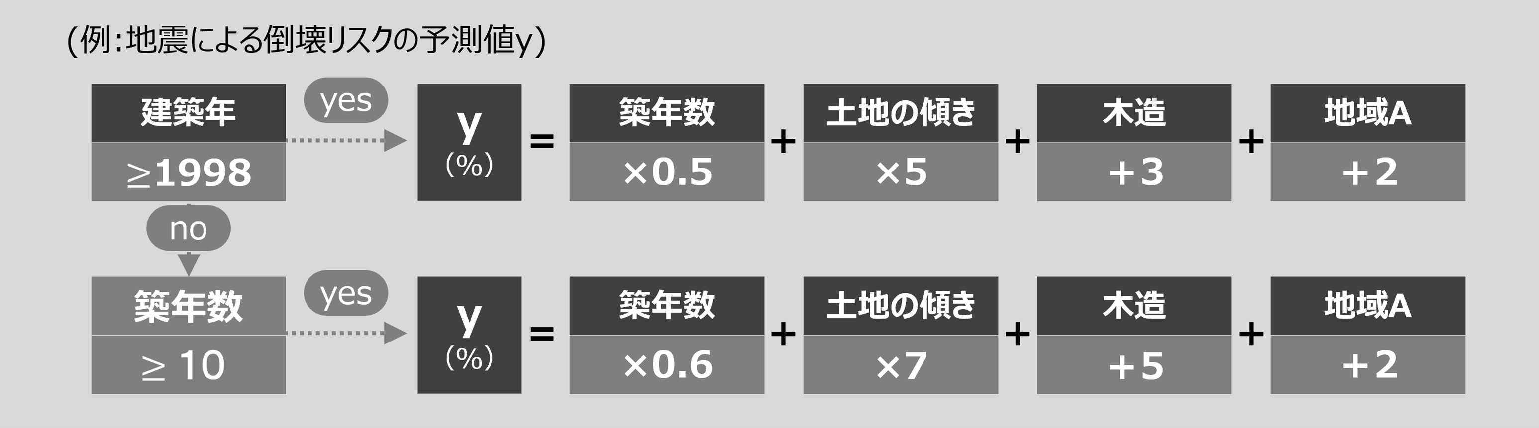 複雑なブラックボックス型AIを判断基準が明確なAIに変換するAI単純化