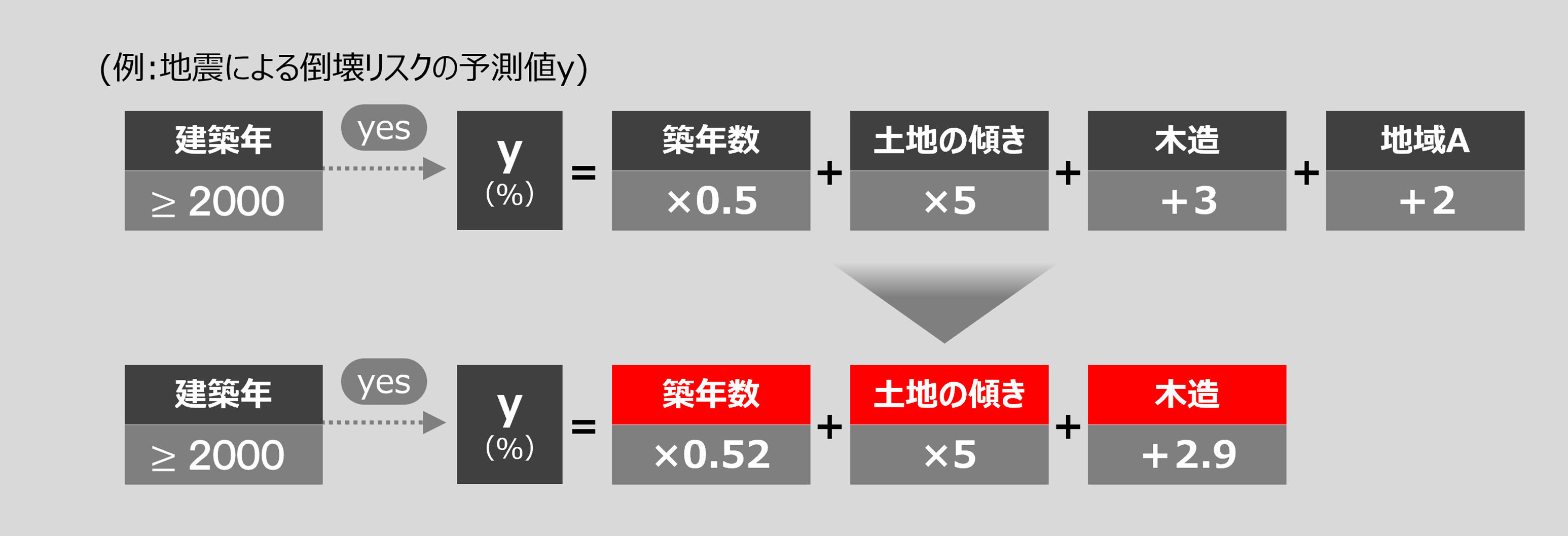 図3-B 調整方法2 (関数系を指定することで単純さを調整)