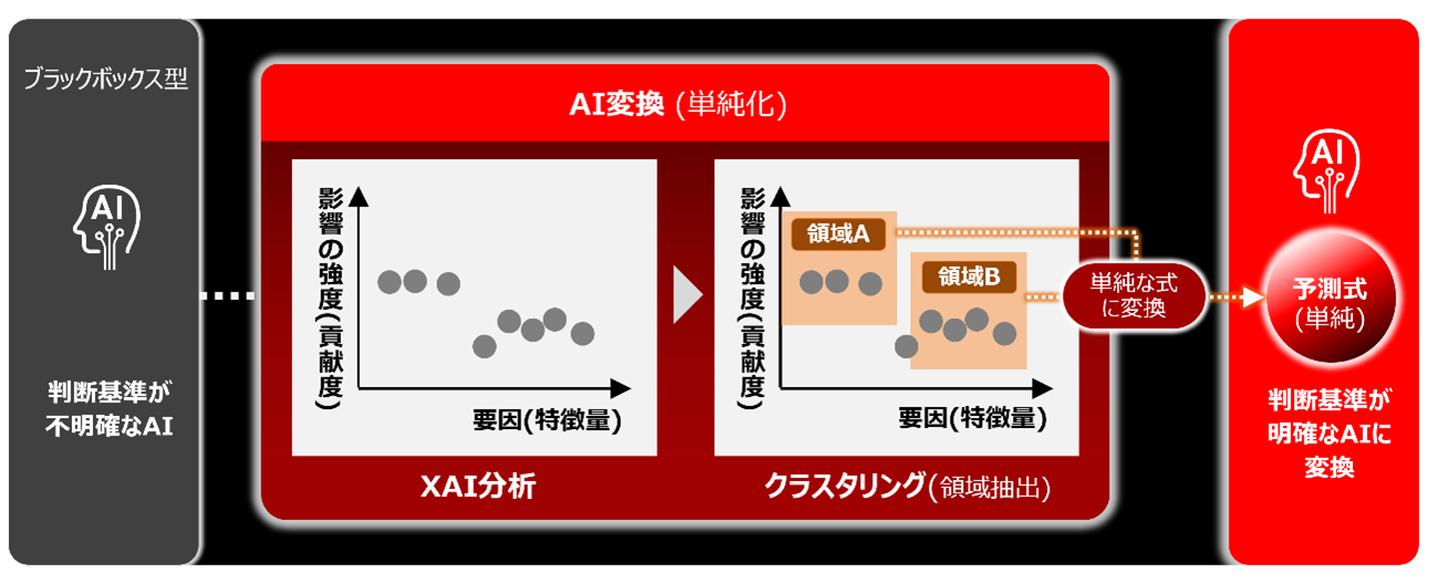 複雑なブラックボックス型AIを判断基準が明確なAIに変換するAI単純化