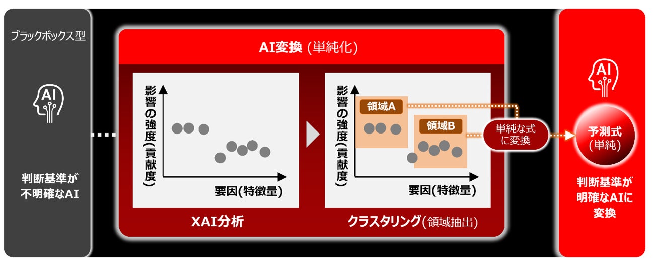 図2 ブラックボックス型AI変換技術