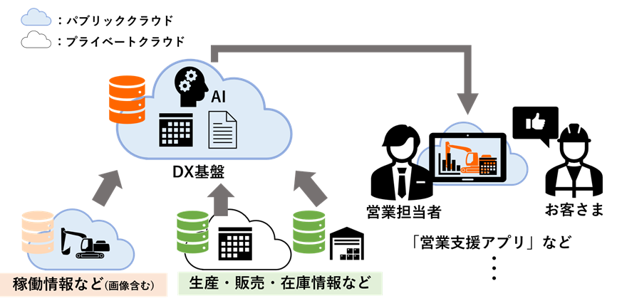 「DX基盤」の概念図