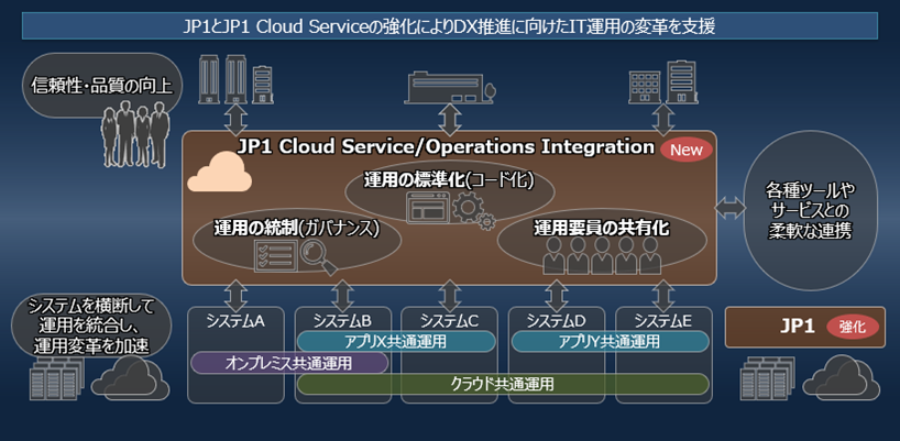 JP1」および「JP1 Cloud Service」を強化し、DX推進に向けたIT