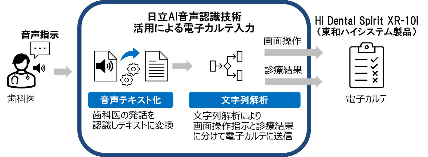 日立AI音声認識技術を活用した電子カルテ入力のイメージ