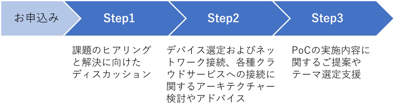 図4.「無償IoT導入コンサルティングサービス」の概要