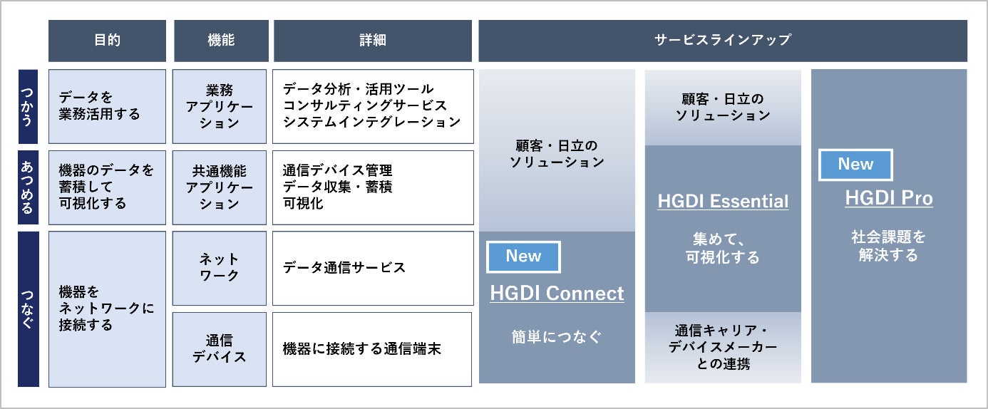 図1.HGDIサービスのラインアップを拡充