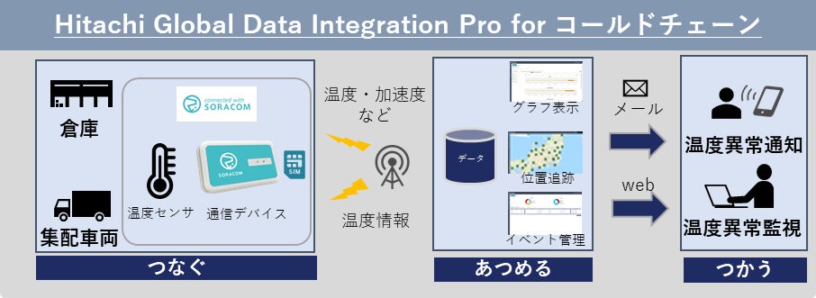 図3.「HGDI Pro for コールドチェーン」の概要