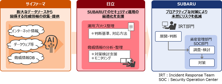 SUBARUに導入したサービスの概要図