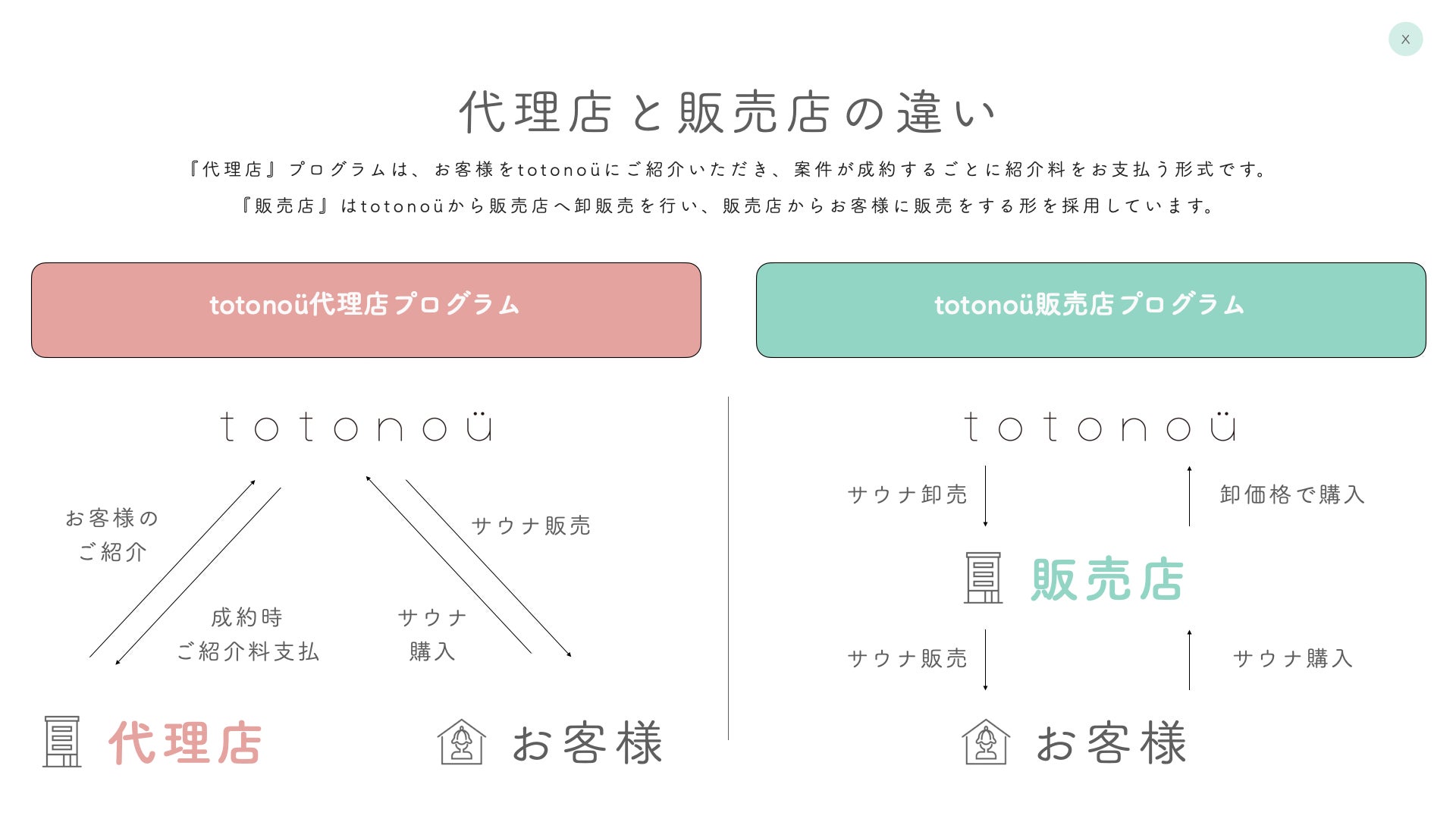 totonoü販売店・代理店プログラムの違い