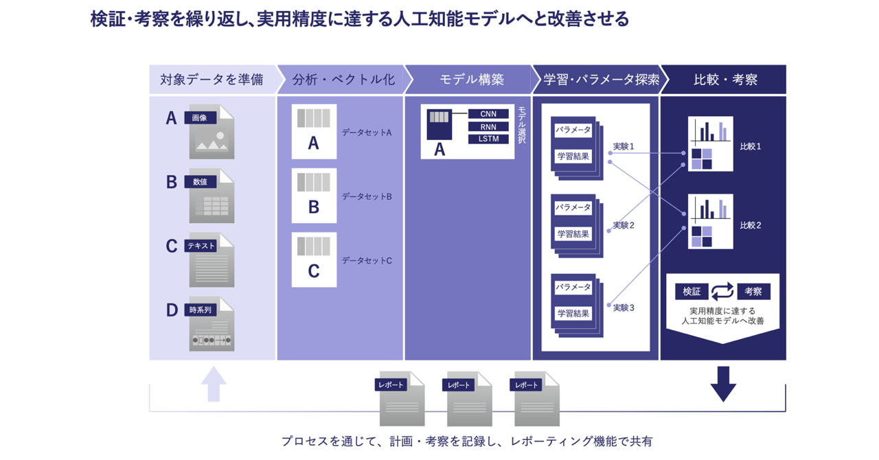 人工知能実験のノウハウを蓄積・共有