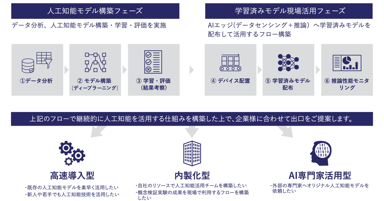 UnimatrixZeroを用いたflowを構築