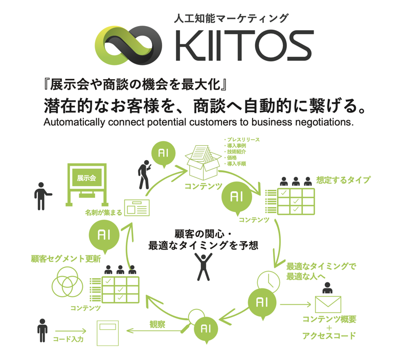 pull型人工知能マーケティング