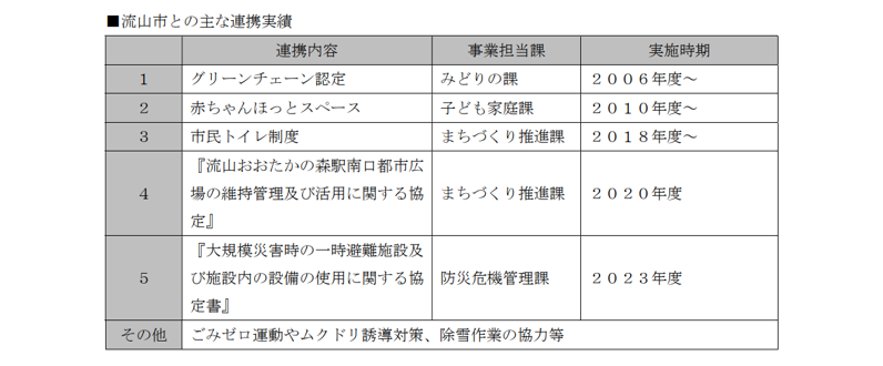 流山市との主な連携実績