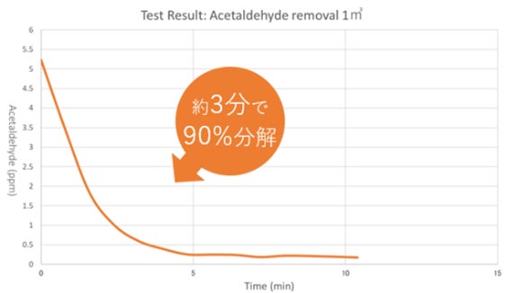 風量MAXで、1m³内のアセトアルデヒドを約3分で90%以上除去(APSジャパン株式会社での実験結果)