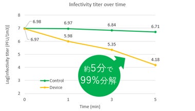 風量MAXで、1m³内の特定のウイルスを約5分で99%以上除去(日本繊維製品品質技術センターでの実験結果)