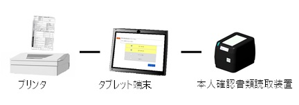今回の実証実験でのシステムの構成