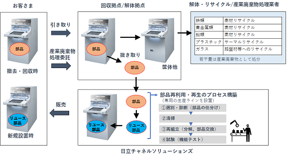 日立チャネルソリューションズ製品の部品再利用プロセスと資源循環のサイクル