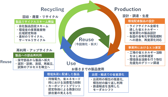 日立チャネルソリューションズの環境負荷低減および資源循環の取り組み