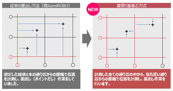 ※上記説明図内の赤丸と赤線は、計測した通り芯(基準芯)