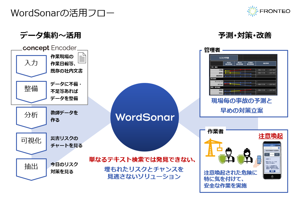 図２：WordSonar for AccidentView の活用フロー