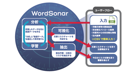 WordSonar for AccidentViewの概要