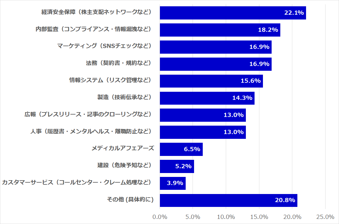 AIを活用してみたい業務領域（複数回答）