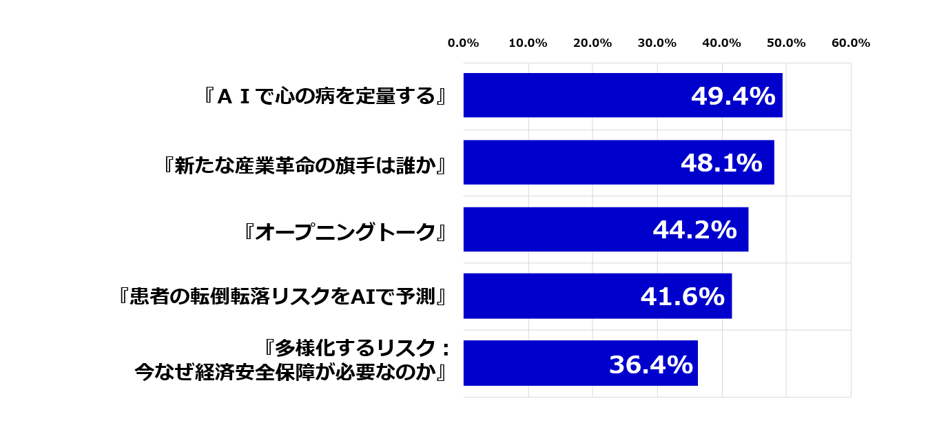 聴講の多かった講演トップ5