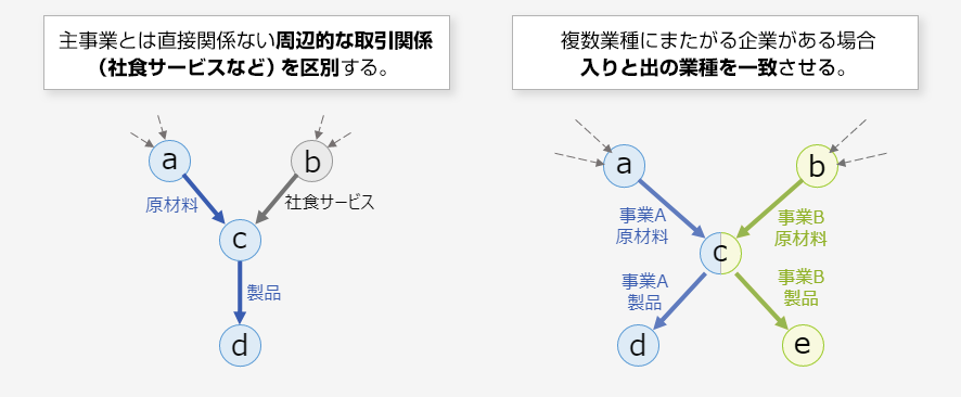 図：リンク間の類似度を測り、サプライチェーン経路を推定