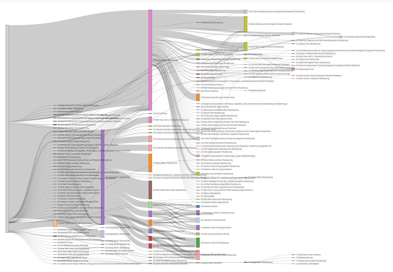 図：産業分類間の取引状態を俯瞰するサンキーダイアグラムの例