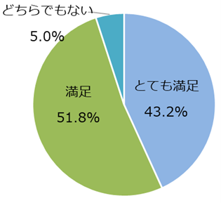 図2 カンファレンスへの満足度