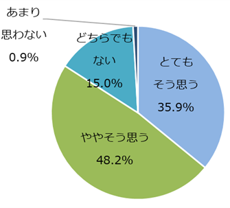 図3 友人・仕事関係者へ勧めたいか