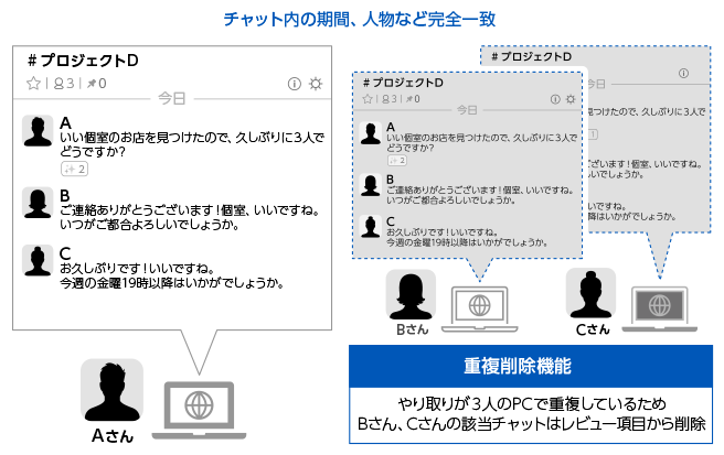図２：重複削除機能