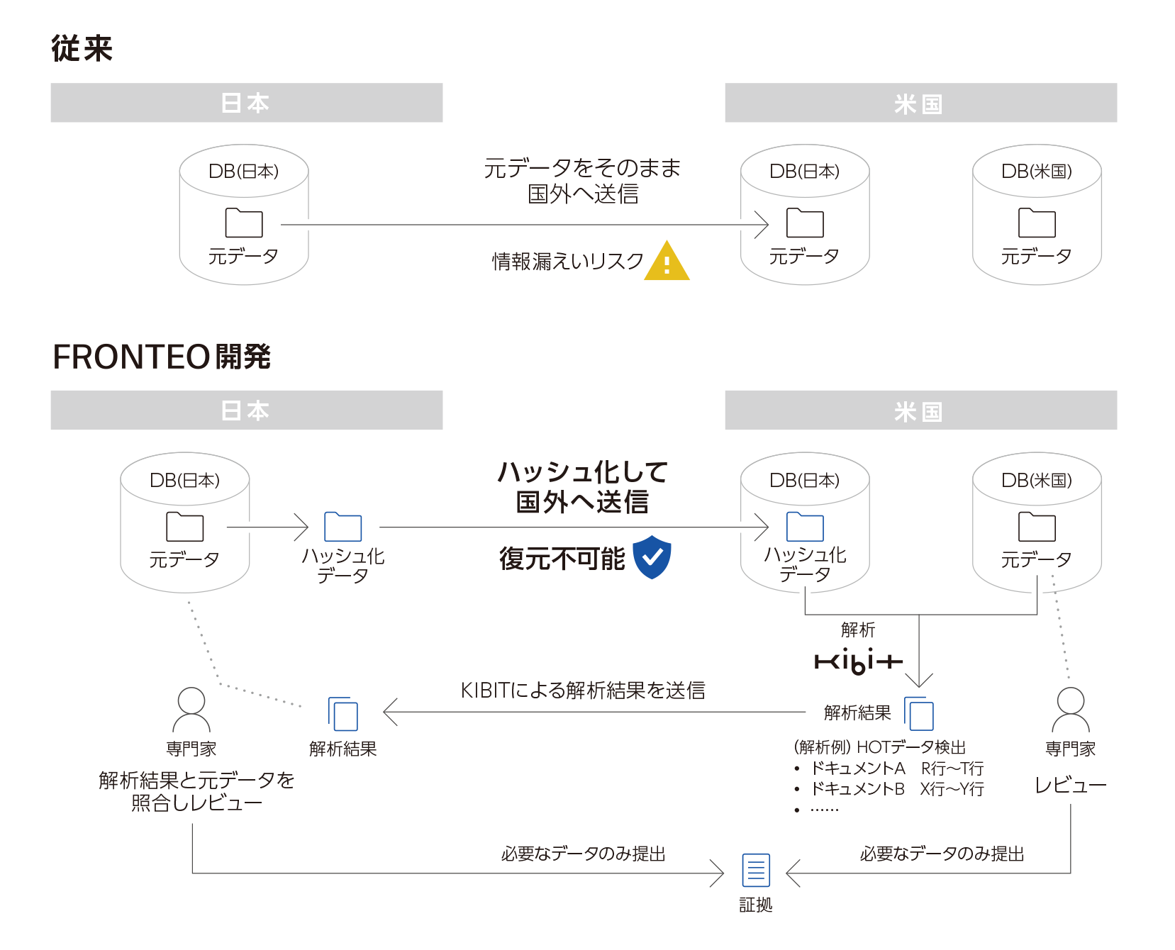 図：ハッシュ化解析のイメージ
