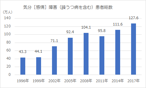 【出典】厚生労働省「患者調査」よりFRONTEO作成