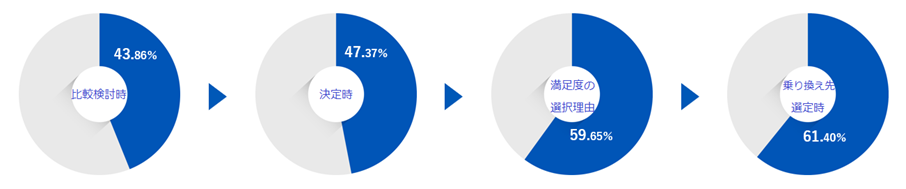 図3：ステージ別の「担当弁護士の質」を重視している回答率