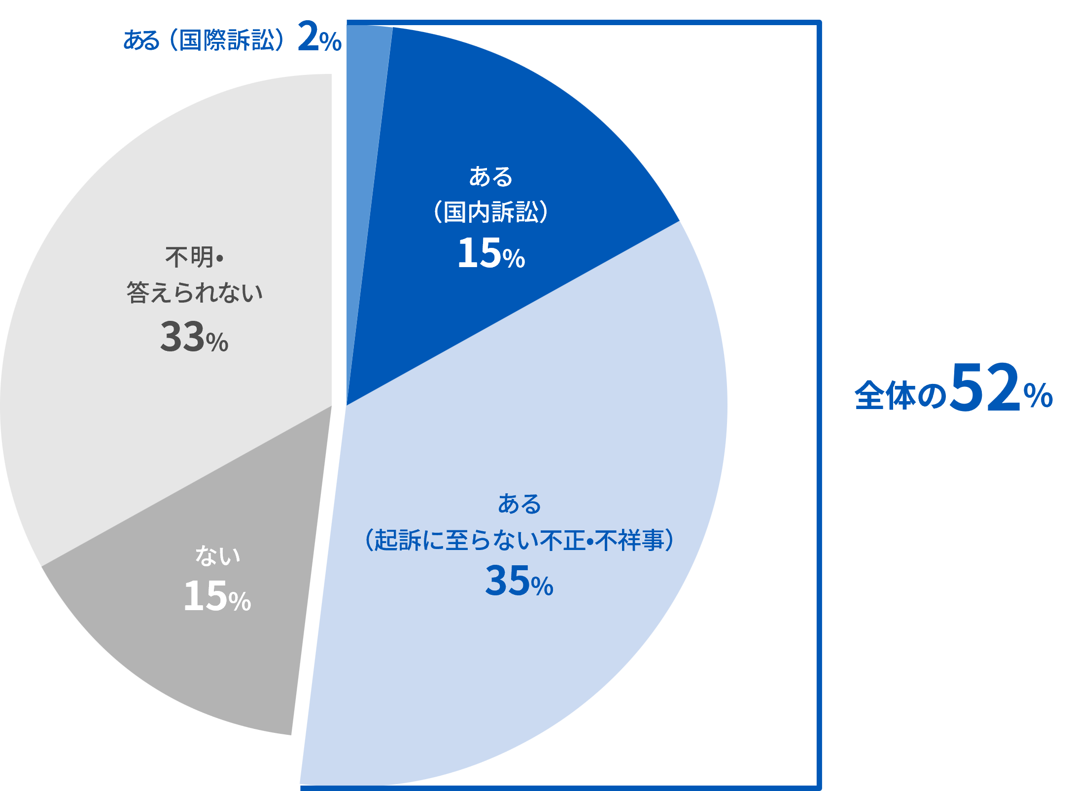 図1：過去5年以内の有事（不正・不祥事）対応の有無