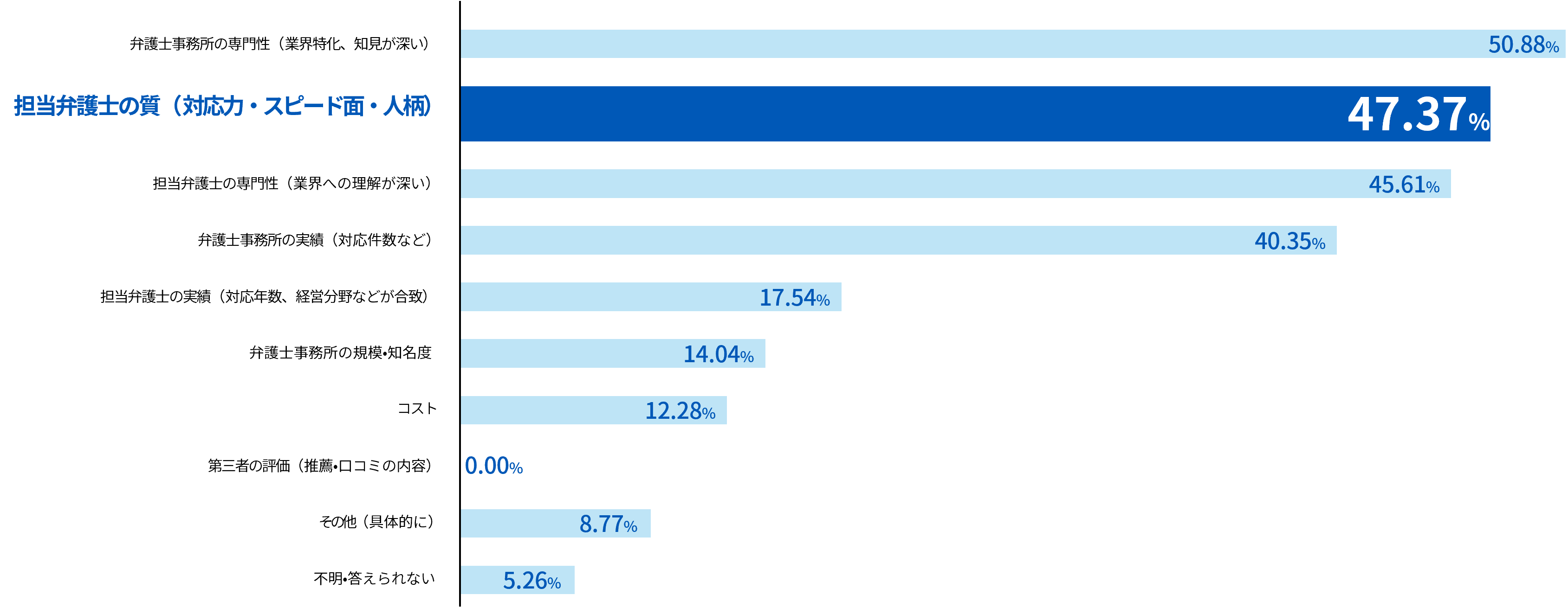 図2：依頼する弁護士事務所を選定する際、重視しているポイント