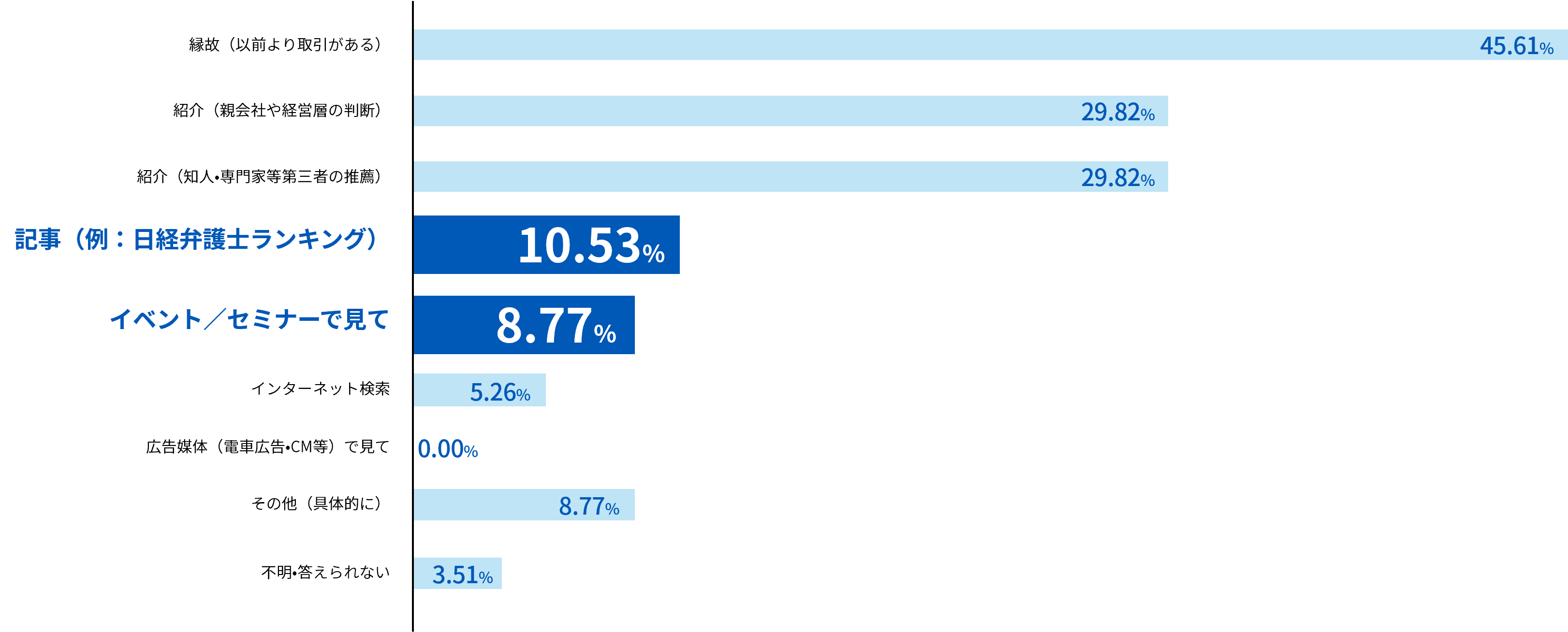 図4：有事発生時に対応を依頼した弁護士事務所を知った経緯（複数回答）