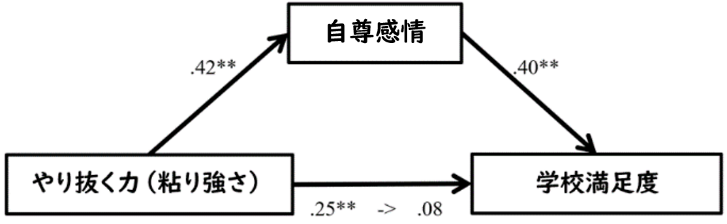 図1．やり抜く力-自尊感情-学校満足度の関連