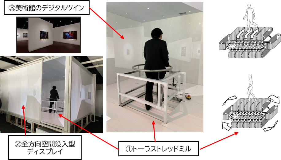 先端技術を用いて、歩行感覚を伴いながら鑑賞できるサイバーフィジカル美術館の内覧会のイメージ