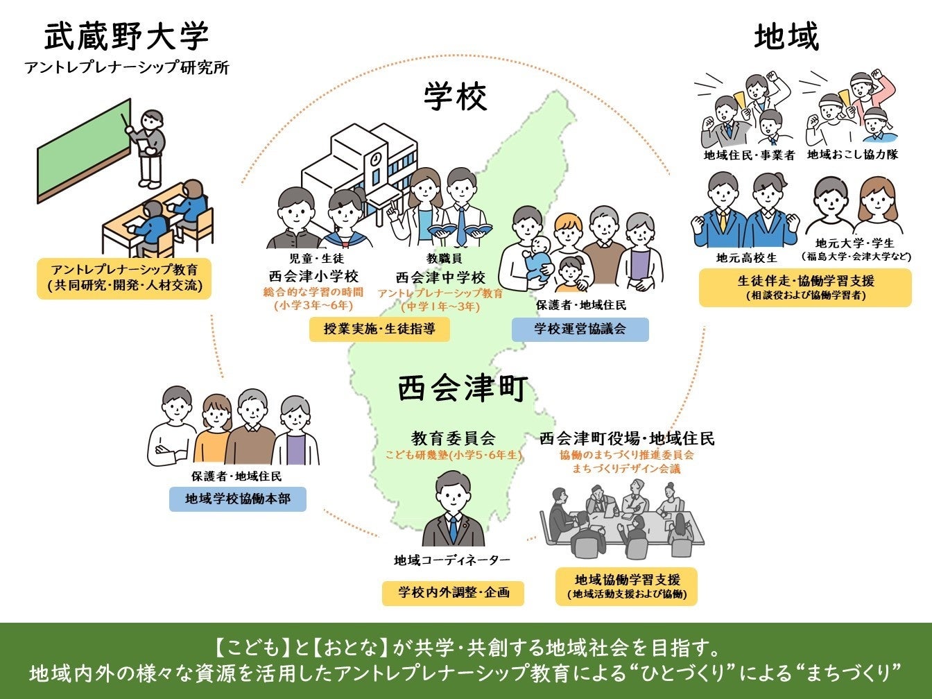 西会津町における アントレプレナーシップ教育実現に向けた体制